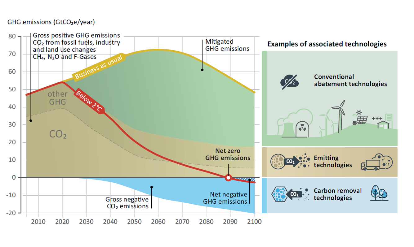 Fight against global warming and climate change
